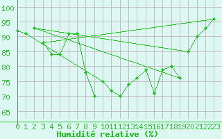 Courbe de l'humidit relative pour Herstmonceux (UK)