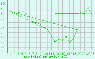 Courbe de l'humidit relative pour Abed