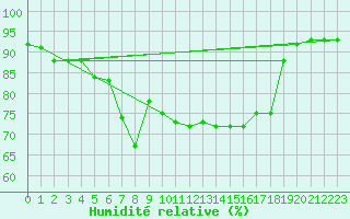 Courbe de l'humidit relative pour Padrn