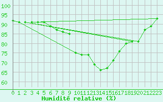 Courbe de l'humidit relative pour Pobra de Trives, San Mamede