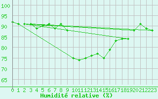 Courbe de l'humidit relative pour Ried Im Innkreis