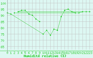 Courbe de l'humidit relative pour Parsberg/Oberpfalz-E