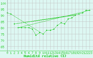 Courbe de l'humidit relative pour Fair Isle