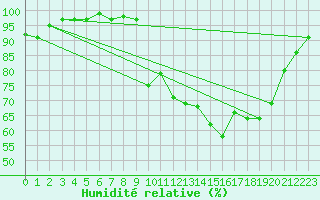 Courbe de l'humidit relative pour Saint-Brieuc (22)
