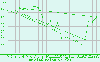 Courbe de l'humidit relative pour Humain (Be)
