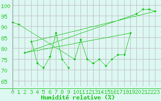 Courbe de l'humidit relative pour Klippeneck