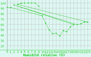 Courbe de l'humidit relative pour Kaufbeuren-Oberbeure