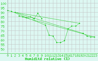 Courbe de l'humidit relative pour Hoogeveen Aws