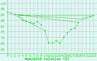 Courbe de l'humidit relative pour Aniane (34)