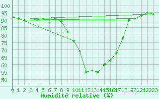 Courbe de l'humidit relative pour Lerida (Esp)