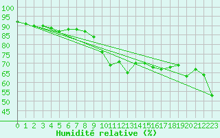 Courbe de l'humidit relative pour Cannes (06)
