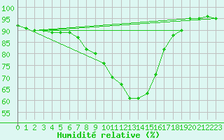 Courbe de l'humidit relative pour Ble - Binningen (Sw)