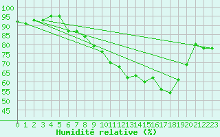 Courbe de l'humidit relative pour Villarzel (Sw)