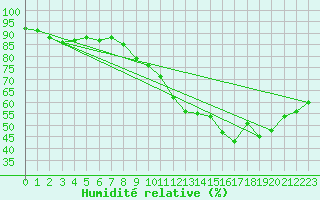 Courbe de l'humidit relative pour Trappes (78)