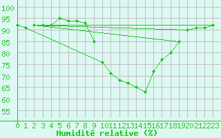 Courbe de l'humidit relative pour Bastia (2B)