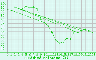 Courbe de l'humidit relative pour Ulm-Mhringen