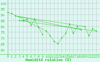 Courbe de l'humidit relative pour Helgoland