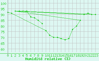 Courbe de l'humidit relative pour Leutkirch-Herlazhofen
