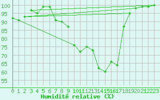 Courbe de l'humidit relative pour Braunlage