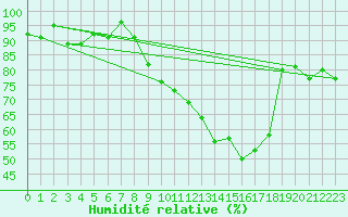 Courbe de l'humidit relative pour La Pesse (39)
