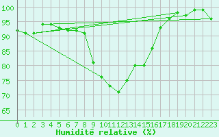 Courbe de l'humidit relative pour Salzburg / Freisaal