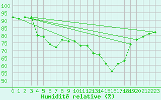 Courbe de l'humidit relative pour Cernay-la-Ville (78)