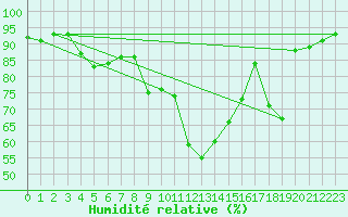 Courbe de l'humidit relative pour Chaumont (Sw)