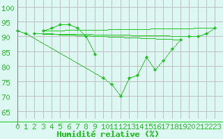 Courbe de l'humidit relative pour Sant Quint - La Boria (Esp)
