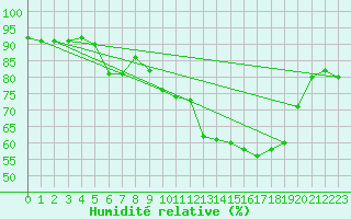 Courbe de l'humidit relative pour Trondheim Voll