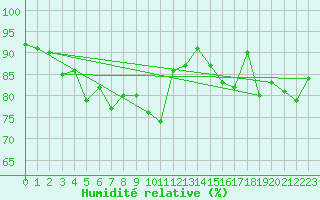 Courbe de l'humidit relative pour Salzburg / Freisaal