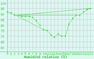 Courbe de l'humidit relative pour Chinchilla