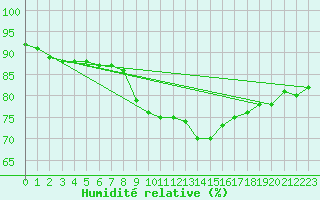 Courbe de l'humidit relative pour Resko