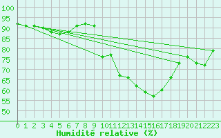 Courbe de l'humidit relative pour Nancy - Ochey (54)