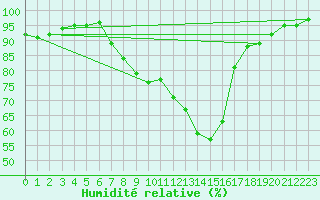 Courbe de l'humidit relative pour Dimitrovgrad