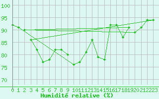 Courbe de l'humidit relative pour Bad Kissingen