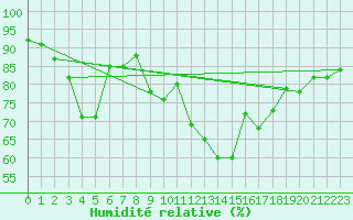 Courbe de l'humidit relative pour Laval (53)