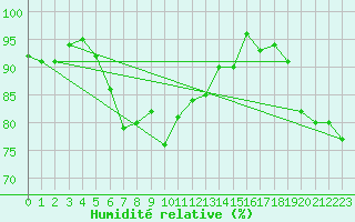 Courbe de l'humidit relative pour Wijk Aan Zee Aws