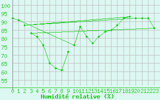 Courbe de l'humidit relative pour Machichaco Faro