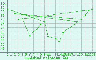Courbe de l'humidit relative pour Aigle (Sw)