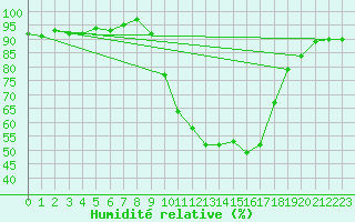 Courbe de l'humidit relative pour Verngues - Hameau de Cazan (13)