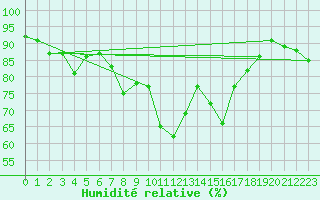 Courbe de l'humidit relative pour La Molina