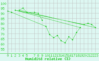 Courbe de l'humidit relative pour Ploumanac'h (22)