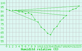 Courbe de l'humidit relative pour Innsbruck