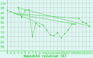 Courbe de l'humidit relative pour Bonnecombe - Les Salces (48)