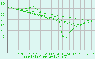 Courbe de l'humidit relative pour Leucate (11)