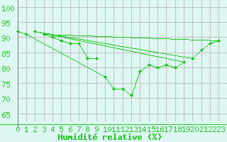 Courbe de l'humidit relative pour Kufstein