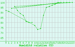 Courbe de l'humidit relative pour Abbeville (80)