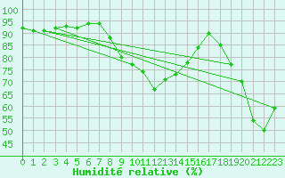 Courbe de l'humidit relative pour Capdepera