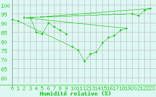 Courbe de l'humidit relative pour Emden-Koenigspolder
