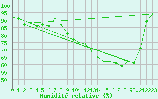 Courbe de l'humidit relative pour Oron (Sw)